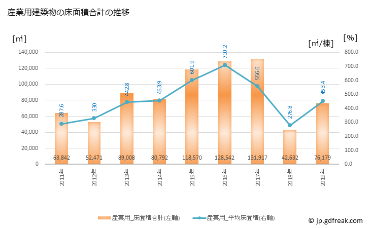 グラフ 年次 鳥取市(ﾄｯﾄﾘｼ 鳥取県)の建築着工の動向 産業用建築物の床面積合計の推移
