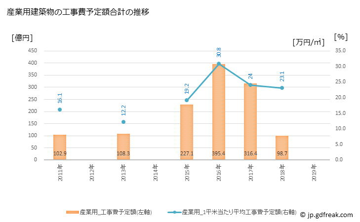 グラフ 年次 鳥取市(ﾄｯﾄﾘｼ 鳥取県)の建築着工の動向 産業用建築物の工事費予定額合計の推移