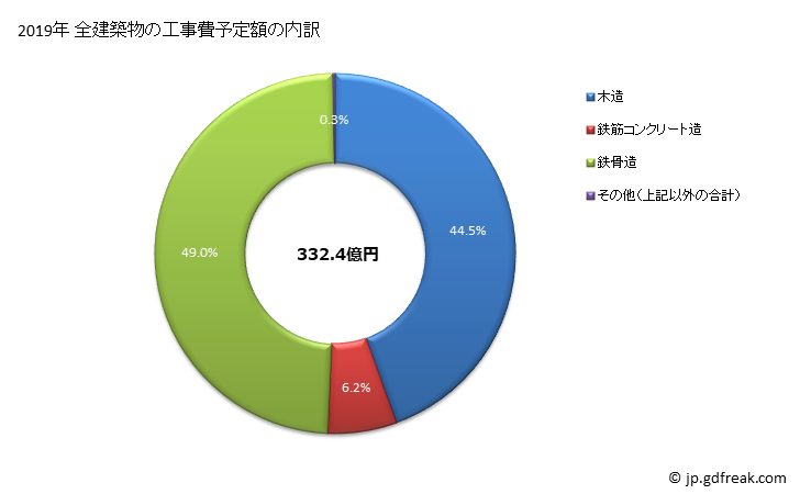 グラフ 年次 鳥取市(ﾄｯﾄﾘｼ 鳥取県)の建築着工の動向 全建築物の工事費予定額の内訳
