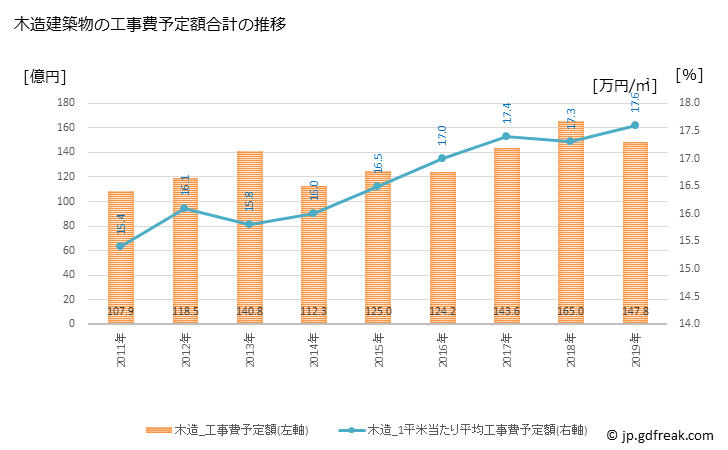 グラフ 年次 鳥取市(ﾄｯﾄﾘｼ 鳥取県)の建築着工の動向 木造建築物の工事費予定額合計の推移