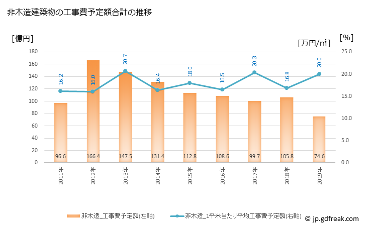 グラフ 年次 米子市(ﾖﾅｺﾞｼ 鳥取県)の建築着工の動向 非木造建築物の工事費予定額合計の推移