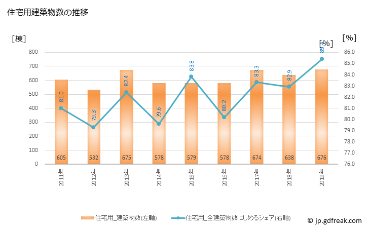 グラフ 年次 米子市(ﾖﾅｺﾞｼ 鳥取県)の建築着工の動向 住宅用建築物数の推移