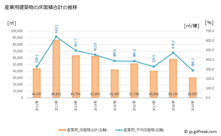 グラフ 年次 米子市(ﾖﾅｺﾞｼ 鳥取県)の建築着工の動向 産業用建築物の床面積合計の推移