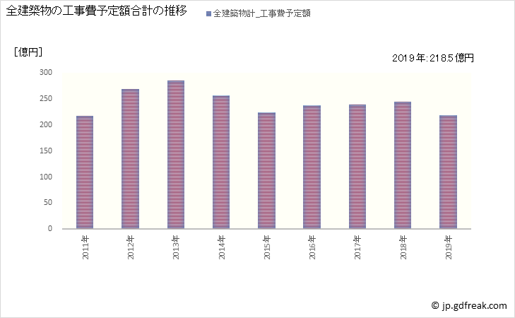 グラフ 年次 米子市(ﾖﾅｺﾞｼ 鳥取県)の建築着工の動向 全建築物の工事費予定額合計の推移