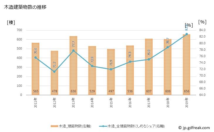 グラフ 年次 米子市(ﾖﾅｺﾞｼ 鳥取県)の建築着工の動向 木造建築物数の推移