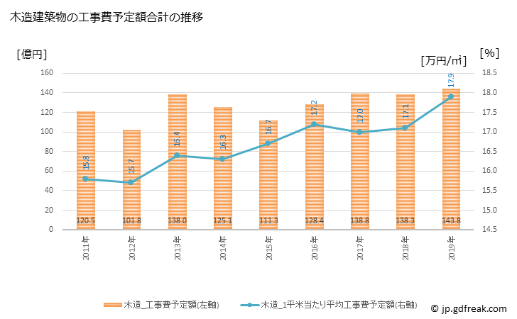 グラフ 年次 米子市(ﾖﾅｺﾞｼ 鳥取県)の建築着工の動向 木造建築物の工事費予定額合計の推移