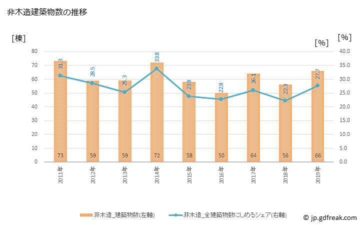 グラフ 年次 倉吉市(ｸﾗﾖｼｼ 鳥取県)の建築着工の動向 非木造建築物数の推移