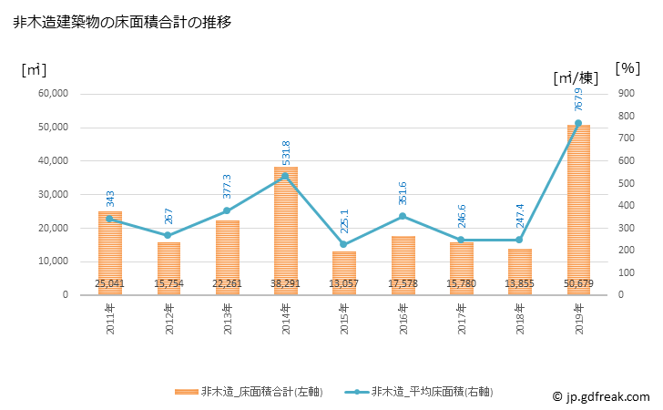 グラフ 年次 倉吉市(ｸﾗﾖｼｼ 鳥取県)の建築着工の動向 非木造建築物の床面積合計の推移