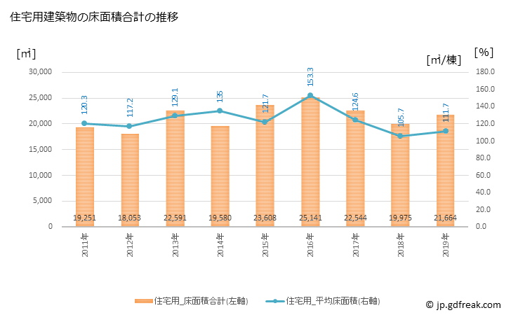 グラフ 年次 倉吉市(ｸﾗﾖｼｼ 鳥取県)の建築着工の動向 住宅用建築物の床面積合計の推移