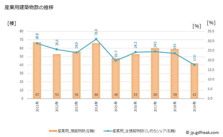 グラフ 年次 倉吉市(ｸﾗﾖｼｼ 鳥取県)の建築着工の動向 産業用建築物数の推移