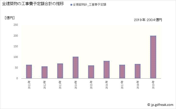 グラフ 年次 倉吉市(ｸﾗﾖｼｼ 鳥取県)の建築着工の動向 全建築物の工事費予定額合計の推移