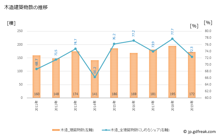 グラフ 年次 倉吉市(ｸﾗﾖｼｼ 鳥取県)の建築着工の動向 木造建築物数の推移