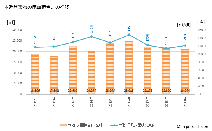 グラフ 年次 倉吉市(ｸﾗﾖｼｼ 鳥取県)の建築着工の動向 木造建築物の床面積合計の推移
