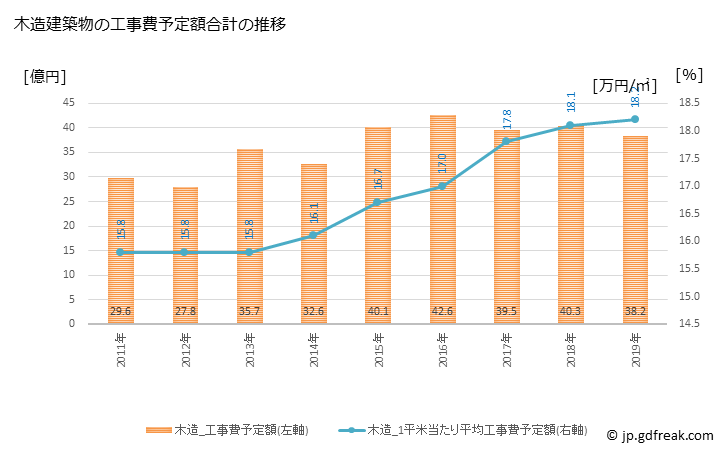 グラフ 年次 倉吉市(ｸﾗﾖｼｼ 鳥取県)の建築着工の動向 木造建築物の工事費予定額合計の推移