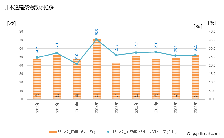 グラフ 年次 境港市(ｻｶｲﾐﾅﾄｼ 鳥取県)の建築着工の動向 非木造建築物数の推移