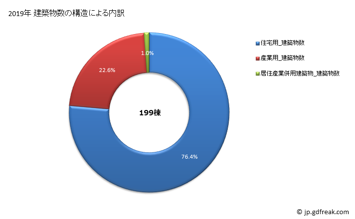 グラフ 年次 境港市(ｻｶｲﾐﾅﾄｼ 鳥取県)の建築着工の動向 建築物数の構造による内訳