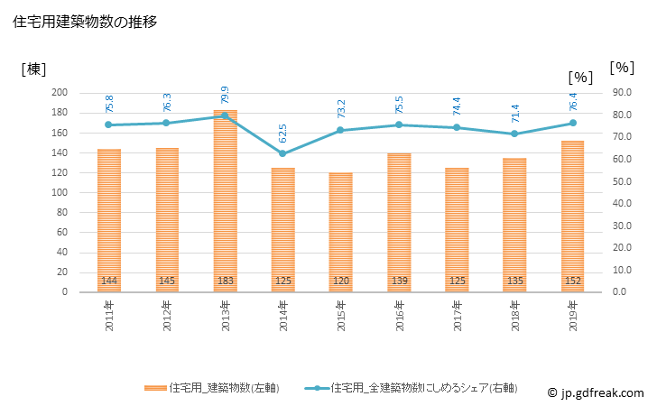 グラフ 年次 境港市(ｻｶｲﾐﾅﾄｼ 鳥取県)の建築着工の動向 住宅用建築物数の推移