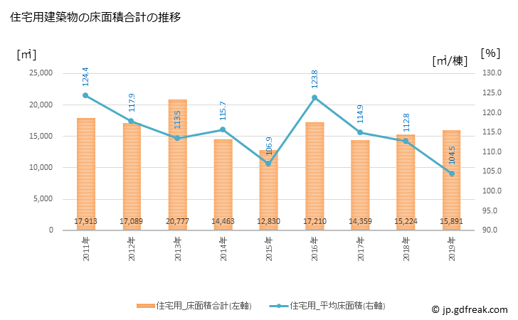 グラフ 年次 境港市(ｻｶｲﾐﾅﾄｼ 鳥取県)の建築着工の動向 住宅用建築物の床面積合計の推移