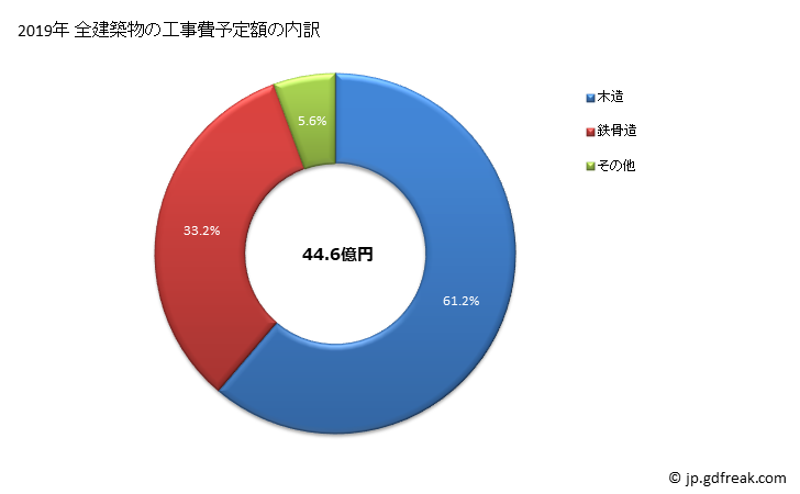 グラフ 年次 境港市(ｻｶｲﾐﾅﾄｼ 鳥取県)の建築着工の動向 全建築物の工事費予定額の内訳