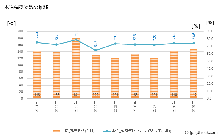 グラフ 年次 境港市(ｻｶｲﾐﾅﾄｼ 鳥取県)の建築着工の動向 木造建築物数の推移