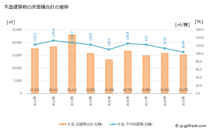 グラフ 年次 境港市(ｻｶｲﾐﾅﾄｼ 鳥取県)の建築着工の動向 木造建築物の床面積合計の推移