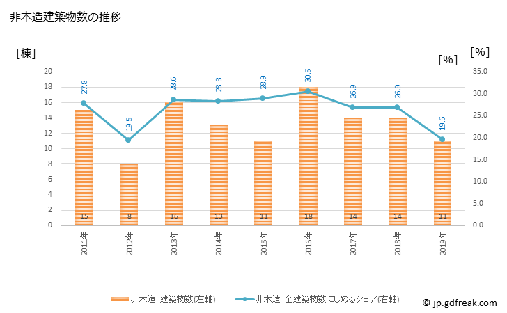 グラフ 年次 岩美町(ｲﾜﾐﾁｮｳ 鳥取県)の建築着工の動向 非木造建築物数の推移