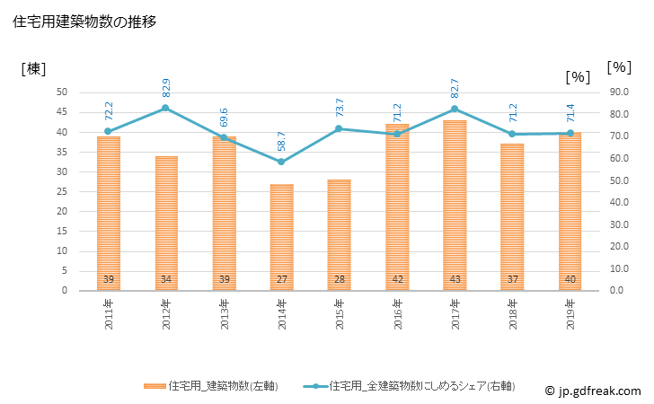 グラフ 年次 岩美町(ｲﾜﾐﾁｮｳ 鳥取県)の建築着工の動向 住宅用建築物数の推移