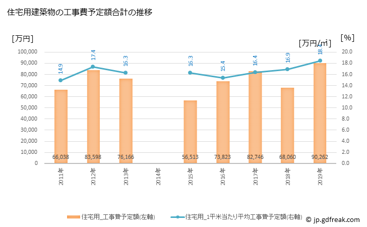 グラフ 年次 岩美町(ｲﾜﾐﾁｮｳ 鳥取県)の建築着工の動向 住宅用建築物の工事費予定額合計の推移