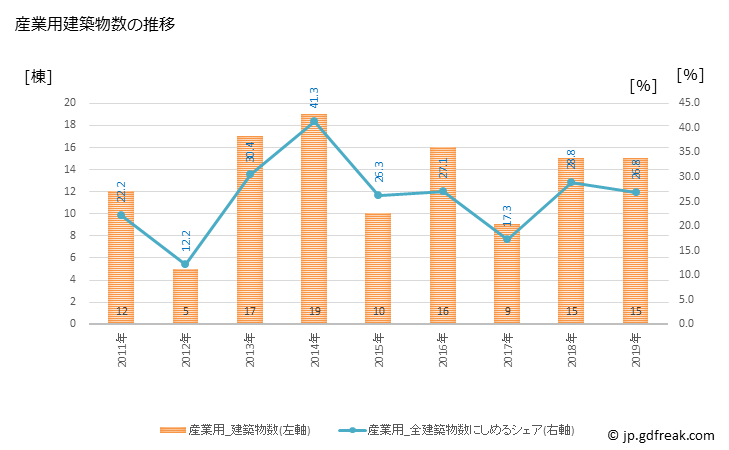 グラフ 年次 岩美町(ｲﾜﾐﾁｮｳ 鳥取県)の建築着工の動向 産業用建築物数の推移