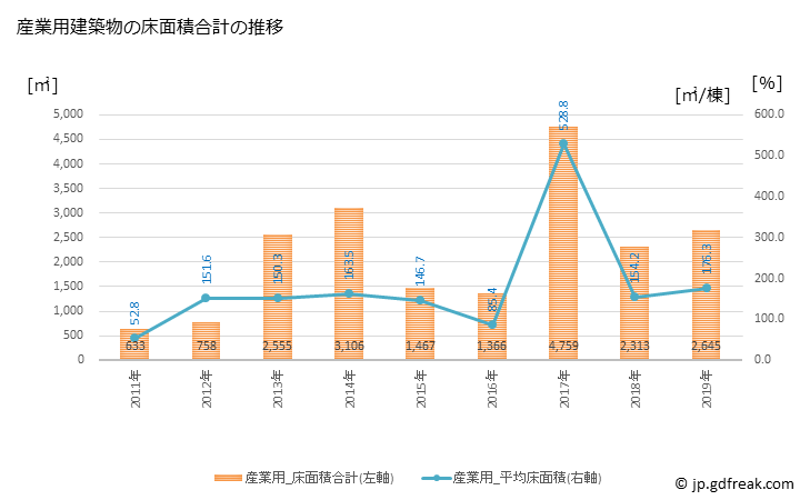 グラフ 年次 岩美町(ｲﾜﾐﾁｮｳ 鳥取県)の建築着工の動向 産業用建築物の床面積合計の推移