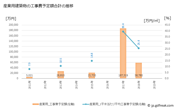 グラフ 年次 岩美町(ｲﾜﾐﾁｮｳ 鳥取県)の建築着工の動向 産業用建築物の工事費予定額合計の推移