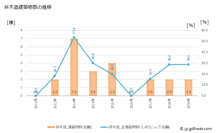 グラフ 年次 若桜町(ﾜｶｻﾁｮｳ 鳥取県)の建築着工の動向 非木造建築物数の推移