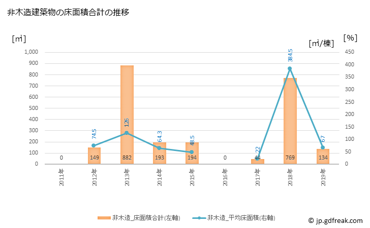 グラフ 年次 若桜町(ﾜｶｻﾁｮｳ 鳥取県)の建築着工の動向 非木造建築物の床面積合計の推移