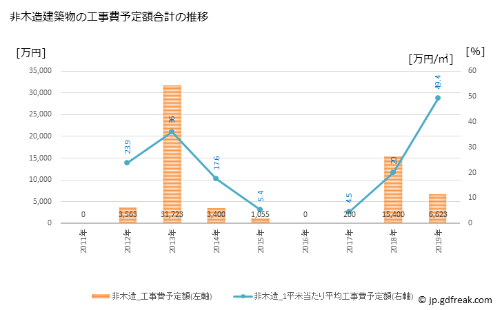 グラフ 年次 若桜町(ﾜｶｻﾁｮｳ 鳥取県)の建築着工の動向 非木造建築物の工事費予定額合計の推移