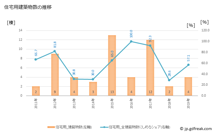 グラフ 年次 若桜町(ﾜｶｻﾁｮｳ 鳥取県)の建築着工の動向 住宅用建築物数の推移