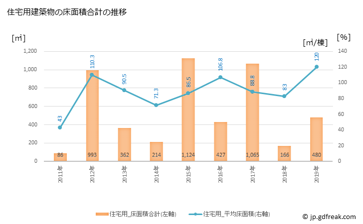 グラフ 年次 若桜町(ﾜｶｻﾁｮｳ 鳥取県)の建築着工の動向 住宅用建築物の床面積合計の推移