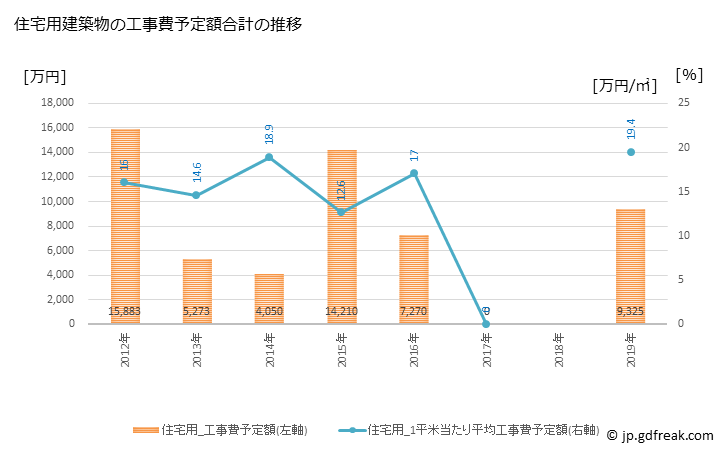 グラフ 年次 若桜町(ﾜｶｻﾁｮｳ 鳥取県)の建築着工の動向 住宅用建築物の工事費予定額合計の推移