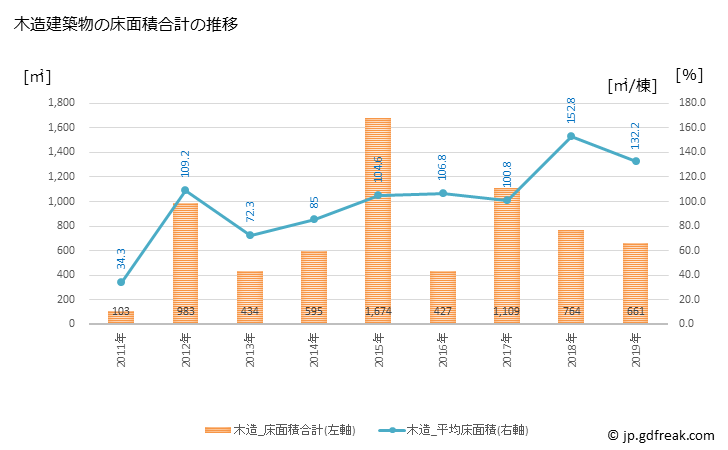 グラフ 年次 若桜町(ﾜｶｻﾁｮｳ 鳥取県)の建築着工の動向 木造建築物の床面積合計の推移