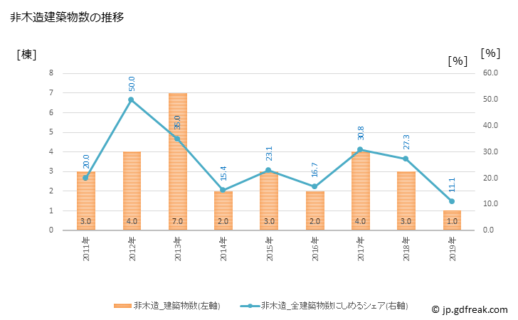 グラフ 年次 智頭町(ﾁｽﾞﾁｮｳ 鳥取県)の建築着工の動向 非木造建築物数の推移