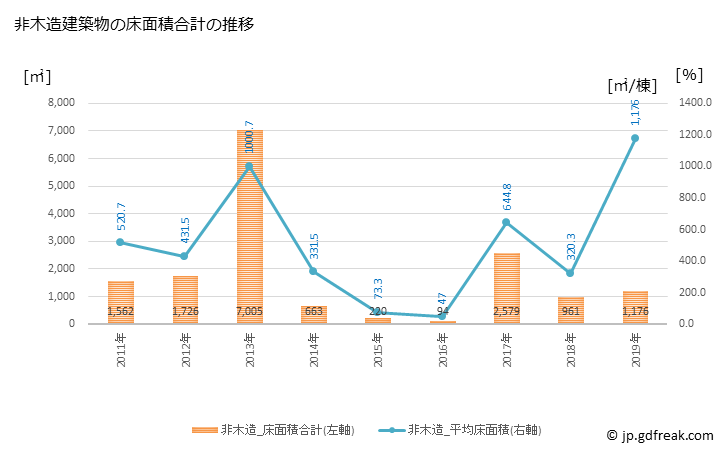 グラフ 年次 智頭町(ﾁｽﾞﾁｮｳ 鳥取県)の建築着工の動向 非木造建築物の床面積合計の推移