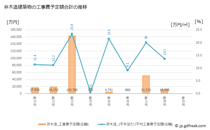 グラフ 年次 智頭町(ﾁｽﾞﾁｮｳ 鳥取県)の建築着工の動向 非木造建築物の工事費予定額合計の推移