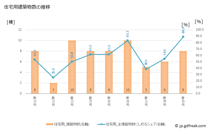 グラフ 年次 智頭町(ﾁｽﾞﾁｮｳ 鳥取県)の建築着工の動向 住宅用建築物数の推移