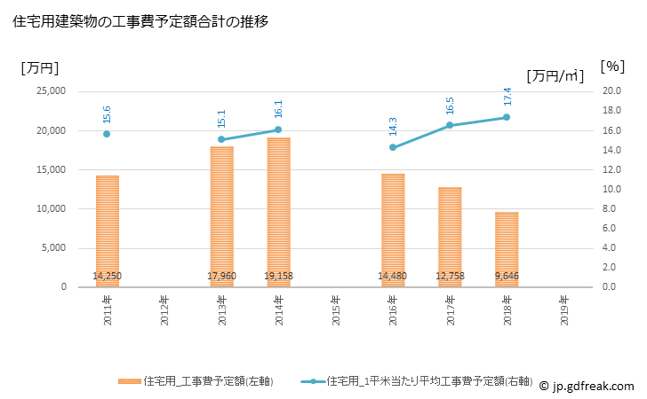 グラフ 年次 智頭町(ﾁｽﾞﾁｮｳ 鳥取県)の建築着工の動向 住宅用建築物の工事費予定額合計の推移
