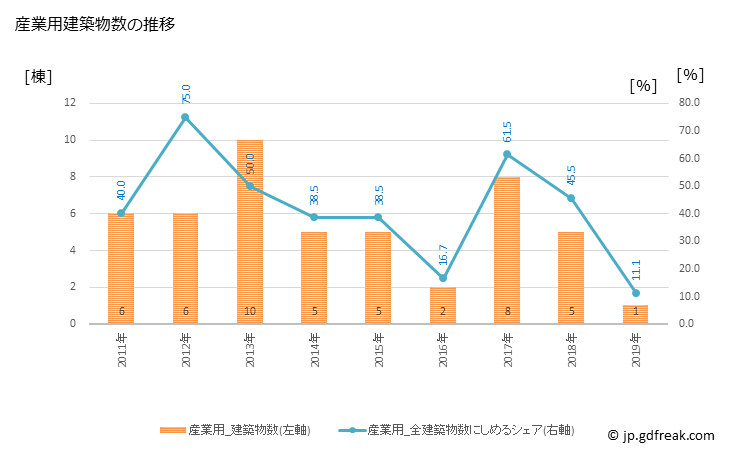 グラフ 年次 智頭町(ﾁｽﾞﾁｮｳ 鳥取県)の建築着工の動向 産業用建築物数の推移