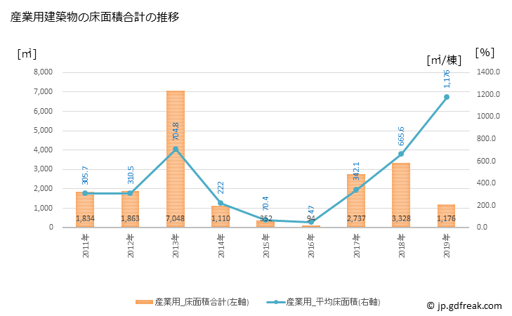 グラフ 年次 智頭町(ﾁｽﾞﾁｮｳ 鳥取県)の建築着工の動向 産業用建築物の床面積合計の推移