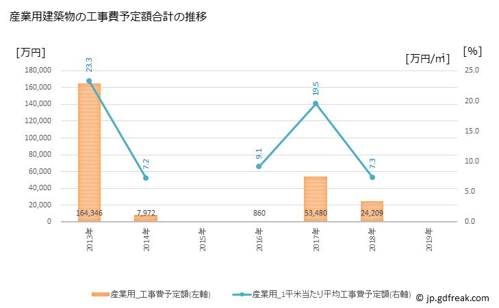 グラフ 年次 智頭町(ﾁｽﾞﾁｮｳ 鳥取県)の建築着工の動向 産業用建築物の工事費予定額合計の推移
