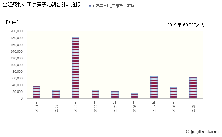 グラフ 年次 智頭町(ﾁｽﾞﾁｮｳ 鳥取県)の建築着工の動向 全建築物の工事費予定額合計の推移