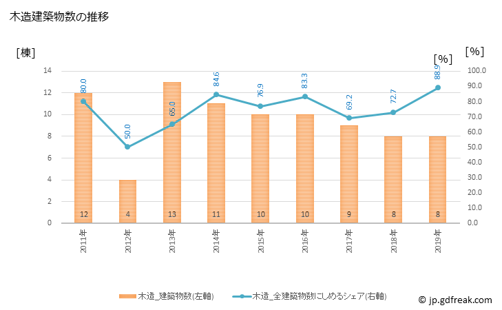 グラフ 年次 智頭町(ﾁｽﾞﾁｮｳ 鳥取県)の建築着工の動向 木造建築物数の推移