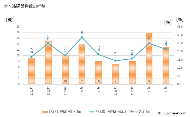 グラフ 年次 八頭町(ﾔｽﾞﾁｮｳ 鳥取県)の建築着工の動向 非木造建築物数の推移