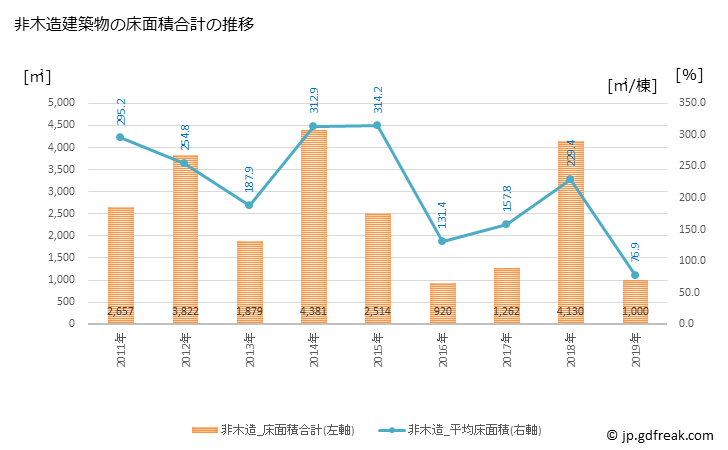 グラフ 年次 八頭町(ﾔｽﾞﾁｮｳ 鳥取県)の建築着工の動向 非木造建築物の床面積合計の推移